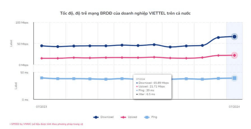 Tốc độ mạng của Viettel (Nguồn: VNNIC)