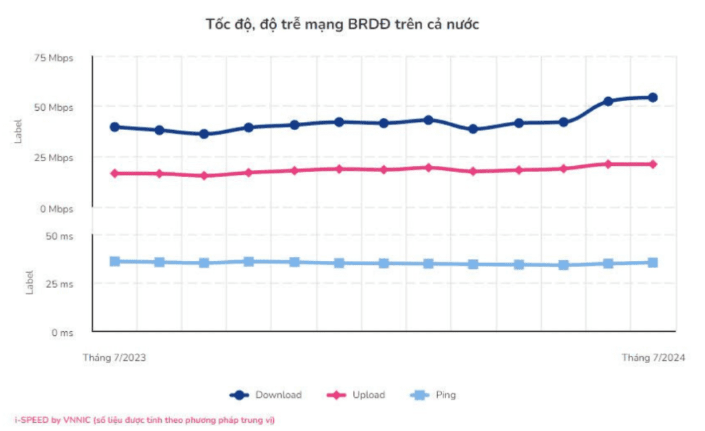 Tốc độ mạng toàn quốc (Nguồn: VNNIC)